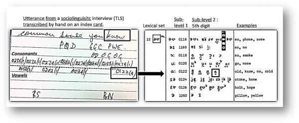 Figure 2: original transcription cards (left) & TLS coding-scheme (right)
