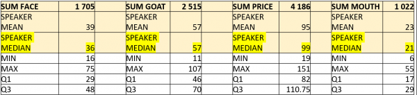 Table 1: counts per speaker per vowel (total count: top row, speakers: n= 44).