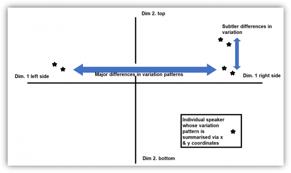 Figure 4: Schematization of the first two dimensions of MFA, used to highlight major and subtler variation patterns in sociophonetics