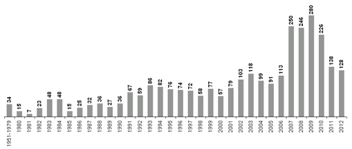 Figure 1. Nombre de titres de notre corpus publiés chaque année