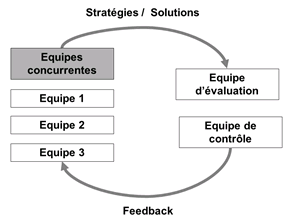Figure 1. Boucle d’itérations d’un business wargame (d’après Oriesek & Schwarz, 2008, 24)