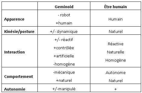 Tableau 1. Distinctions Geminoid/être humain 