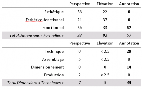Tableau 1. Objectifs principaux soutenus, en % d’occurrences, par les trois principaux types d’externalisation observés