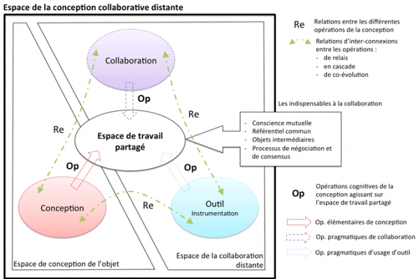 Figure 3. Modélisation de la conception collaborative instrumentée