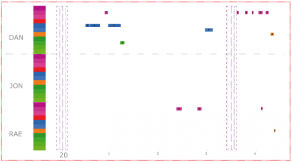 Figure 8. Distribution des productions graphiques effectuées par DAN et RAE des minutes 20 à 25 où deux périodes d’ajustement de l’affichage des documents sont explicitées verbalement aux minutes 20 et 23.30