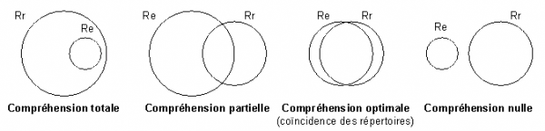Figure 1. Les différentes possibilités de recouvrement des répertoires individuels dans les processus de communication (d’après Moles, 1986). Rr : Répertoire du récepteur ; Re : Répertoire de l’émetteur