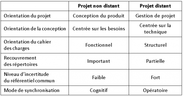 Tableau 2. Synthèse des principales différences observées entre le projet non distant et le projet distant