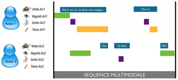 Figure 2. Exemple d’une séquence multimodale