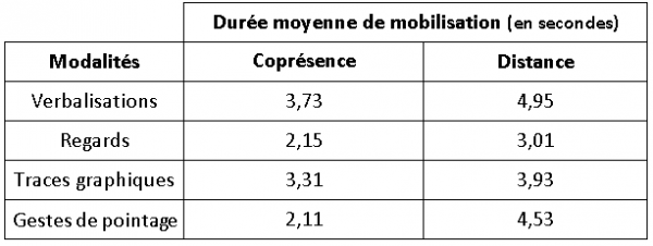 Tableau 4. Durées moyennes de la mobilisation des modalités de communication par situation de travail (coprésence/distance) 