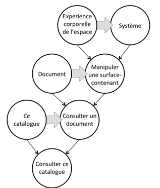 Figure 1. Exemple de réseau d’intégration conceptuelle d’une interface construite sur base de la métaphore du catalogue