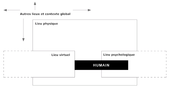 Figure 1. Les lieux de l’interaction humain-interface