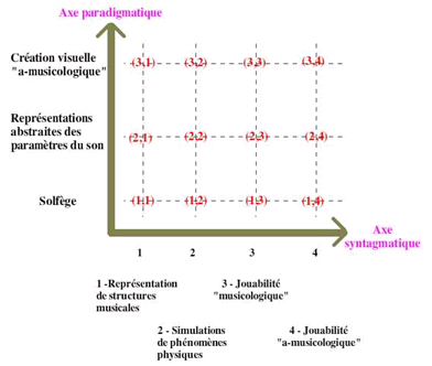 Figure 13. Positionnement des exemples dans la typologie