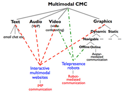 Figure 1 : Multimodal computer-mediated communication