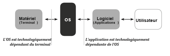 Figure 1. Principe de fonctionnement des éléments logiciel et matériel d’un smartphone (source : auteur).