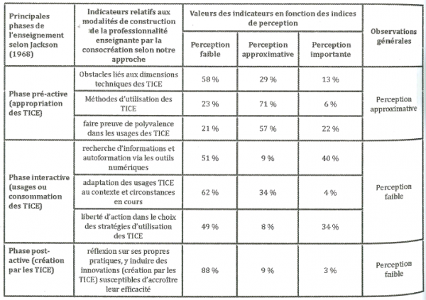 Tableau 2. Niveaux de perception d’une construction des compétences professionnelles au moyen de la consocréation des TICE à l’UAO
