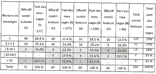 Tableau 2 : Répartitions des contributeurs et contributions selon le nombre de messages publiés.