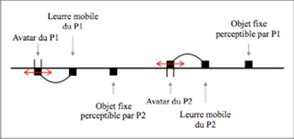 Figure 1. Schéma de l’environnement virtuel 1D où les participants (P1 et P2) se déplacent. L’environnement étant une « boucle », lorsque les participants dépassent un bord, ils apparaissent de l’autre côté. 