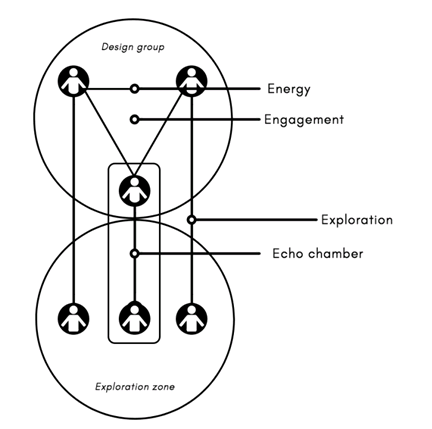 Figure 1. The Collaborative Interactions Model presents the three main elements for promoting an efficient collaboration process : energy, engagement, and exploration.