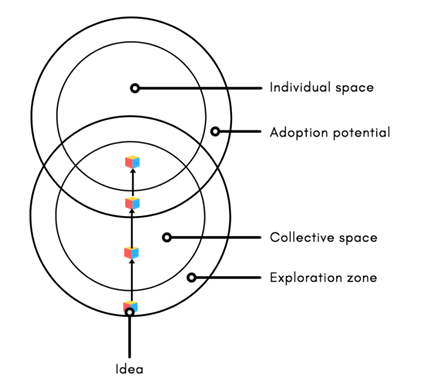 Figure 2. The Flow of Ideas Model used to understand how ideas flow inside a group.
