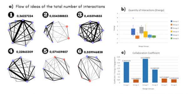Figure 3. a) Flow of ideas of the total number of interactions with its respective Collaboration Coefficient per design group ; we can see the difference regarding the Engagement element between the three collaborative design groups (1, 3, 4) and the three cooperative ones (2, 5, 6). b) The quantity of interaction per individual. c) The difference regarding the Collaboration Coefficient between collaborative design groups (in blue) and cooperative design groups (in red).