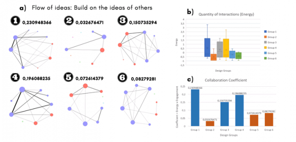 Figure 4. a) Flow of ideas when individuals build on the ideas of others. b) Quantity of interactions when building on the ideas of others. We can see a change in two collaborative design groups, group number 3 (decremented the idea generation) and group number 4 (incremented the idea generation). (c) The difference regarding the Collaboration Coefficient between collaborative design groups and cooperative design groups didn’t change.