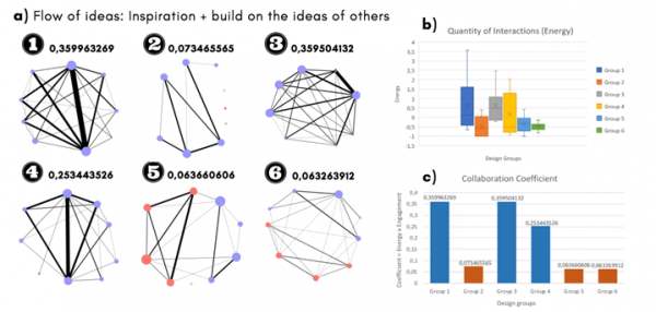 Figure 5. a) Flow of ideas : to the process of building on the ideas of others we added the inspiration interactions (when ideas inspired others). b) Regarding the quantity of interactions, we don’t see a considerable change with respect to Figure 1 and Figure 2. c) The only change regarding the Collaboration Coefficient is design group number 3’s increase in the coefficient.