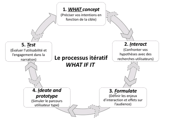 Figure 3. Étapes du processus itératif WHAT IF IT.