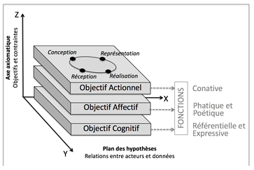 Figure 1. Modélisation du design communicationnel (source : auteur)