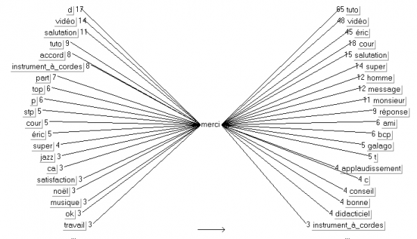 Figure  - Graphe en étoile des relations du substantif "Merci" issu de l’analyse automatique de 1867 commentaires