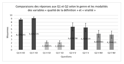 Figure 1. Comparaisons des réponses aux Q1 et Q2 selon le genre et les modalités des variables « qualité de la définition » et « viralité »