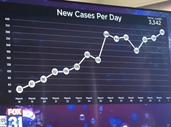 Figure 3. Diagramme illustrant le nombre quotidien de nouveaux cas de Covid19 aux États-Unis entre le 18 mars et le 01 avril 2020 sur la chaîne Fox 31.
