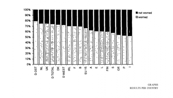 Figure 1 : La proportion des sondés par pays qui sont préoccupés par leurs traces électroniques (Eurobaromètre 46.1, 1997)