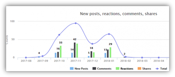 Figure 1 : visualisation des interactions sur le groupe Facebook via Grytics