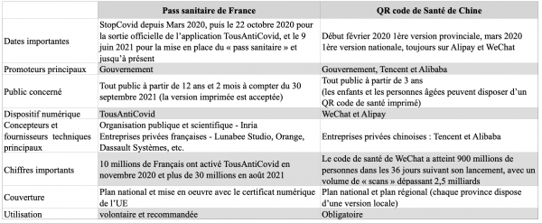 Tableau 1 : Analyse comparative entre le Pass sanitaire français et le QR code de Santé de Chine12