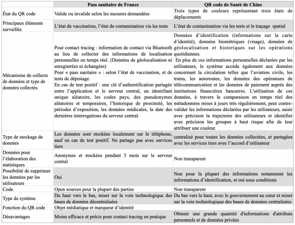 Tableau 2 : Analyse comparative entre Pass sanitaire de France et QR code de Santé de Chine (la suite)