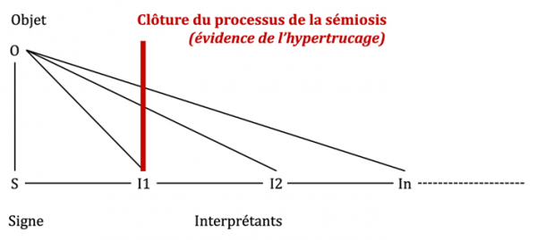 Figure 1 : Usage tactique du vague : la rétention de l'information