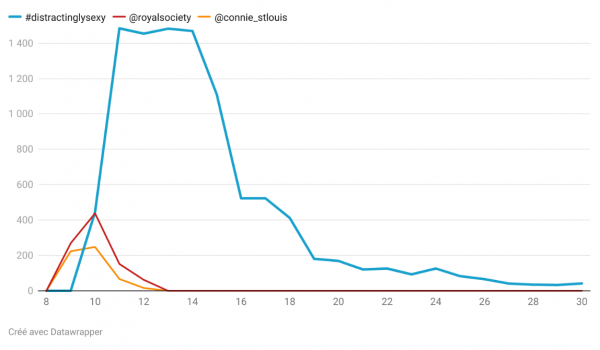 Figure 4 : Nombre de tweets contenant @royalsociety, @connie_stlouis et #distractinglysexy du 1 au 30/06/2015
