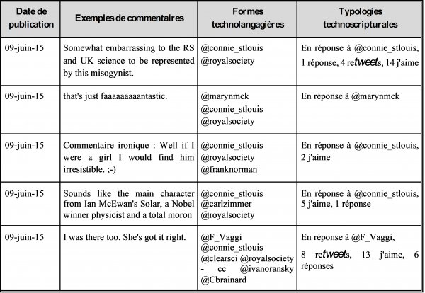 Tableau 2 : Extrait du tableau d'analyse des "formes technolangagières" et des "typologies technoscripturales"