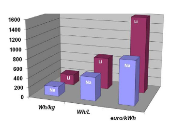 Figure  : Comparaison des densités d’énergie massique et volumique pour les systèmes au Li et au Na et du prix au KWh (HUYNH Le Thanh Nguyen, et al., 2016)