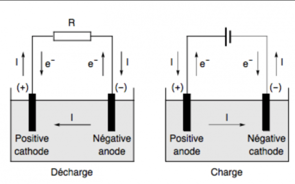 Figure  : Fonctionnement schématique d'une batterie (Electroche, CC BY-SA 4.0 <https://creativecommons.org/licenses/by-sa/4.0>, via Wikimedia Commons)