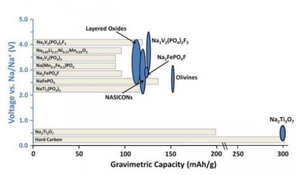 Figure  : Potentiel en fonction de la capacité massique pour des matériaux d’intercalation d’électrodes positives et négatives pour batteries sodium-ion. Les ovales bleus représentent les capacités théoriques (LACHAL Marie, 2015).