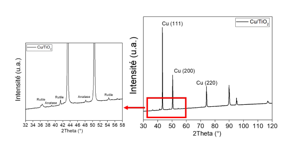 Figure 3 : Diffractogramme Rayons X des revêtements Cu/TiO2 préparés à l’IRCER.
