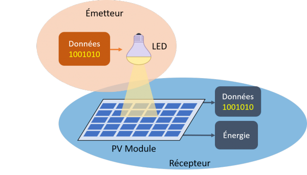 Figure 2 : Représentation schématique de la récupération d'énergie et réception des données simultanément en utilisant un module PV