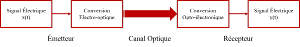 Figure 3 : Diagramme de communication optique