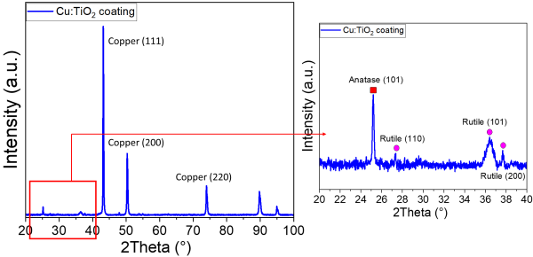 Figure 6: XRD diffractogram of the Cu:TiO2 coating on SS.