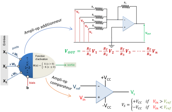 Figure 4 : Conception du perceptron à partir de composants électroniques analogiques simples (resistances ohmiques et amplificateurs opérationnels)