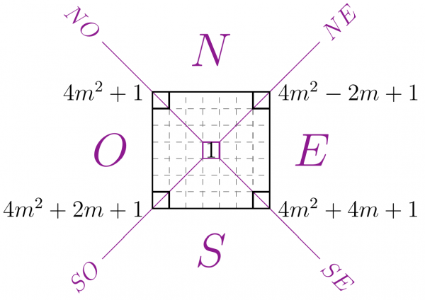 Figure 12 : les coins du carré de côté 2m+1