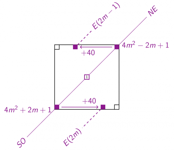 Figure 13 : les valeurs de la formule d’Euler aux entiers pairs et impairs dans la spirale d’Ulam