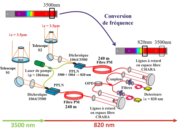Figure 7 : Schéma du projet ALOHA avec une conversion 3,5 µm (moyen infrarouge) vers 820 nm (proche infrarouge).