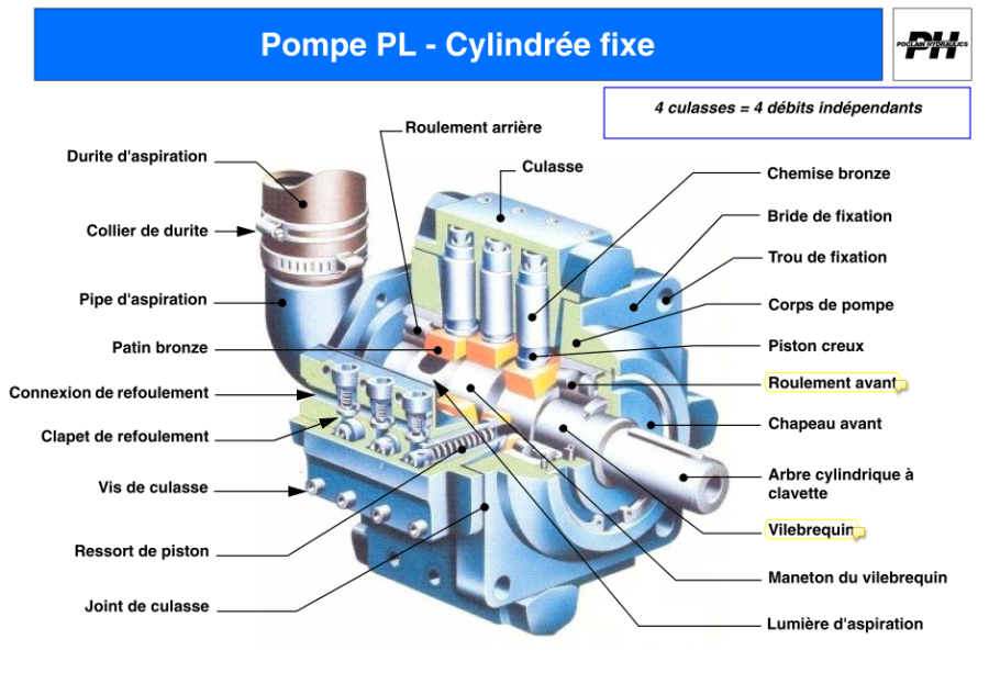 Pompe à pistons radiaux Poclain PL - nomenclature complète